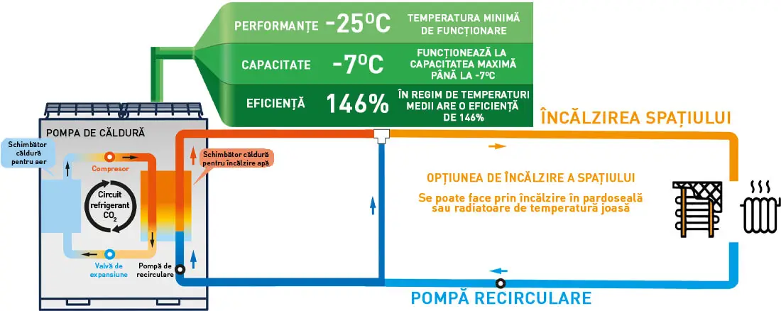 Diagrama Q-ton în mod încălzire - schema de funcționare pentru încălzirea spațiului