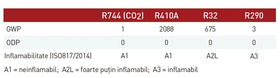 Refrigerant natural CO2